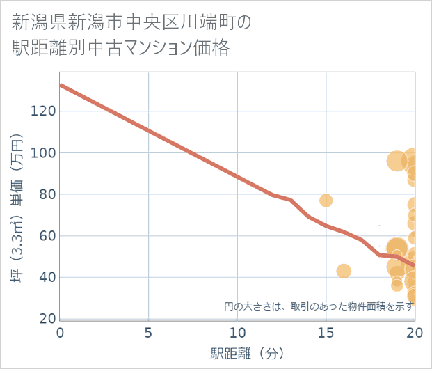 新潟県新潟市中央区川端町の徒歩距離別の中古マンション坪単価