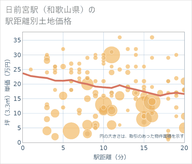 日前宮駅(和歌山県)の徒歩距離別の土地坪単価