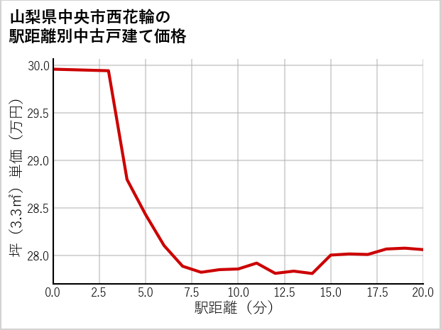 山梨県中央市西花輪の徒歩距離別の中古戸建て坪単価