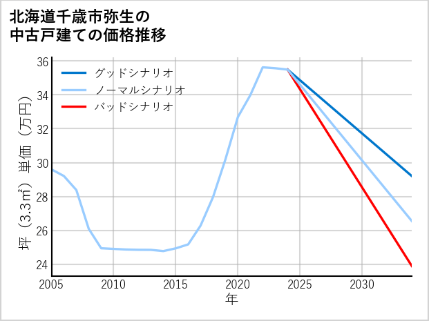 北海道千歳市弥生の中古戸建て価格推移