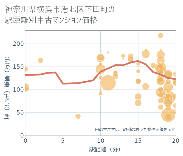 神奈川県横浜市港北区下田町の徒歩距離別の中古マンション坪単価