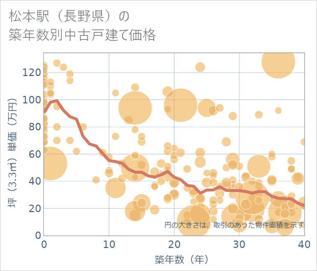 松本駅(長野県)の築年数別の中古戸建て坪単価