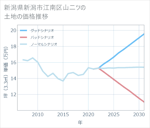 新潟県新潟市江南区山二ツの土地価格推移