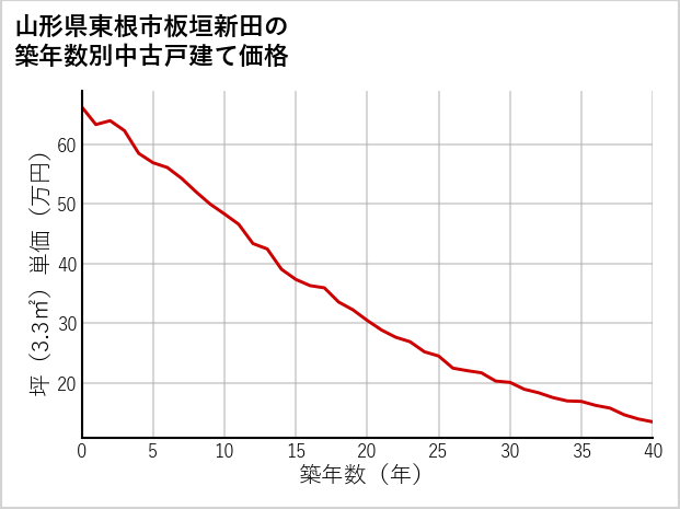 山形県東根市板垣新田の築年数別の中古戸建て坪単価