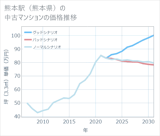 熊本駅(熊本県)の中古マンション価格推移