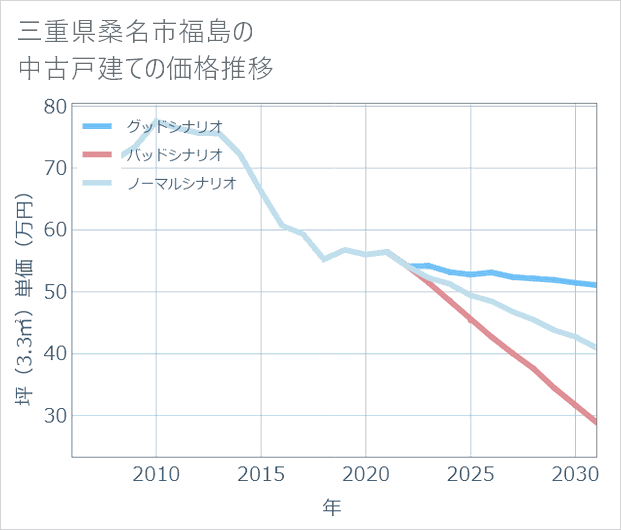 三重県桑名市福島の中古戸建て価格推移