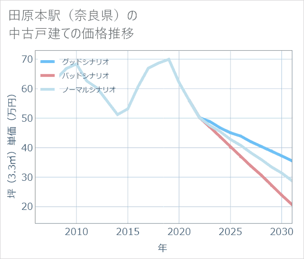 田原本駅(奈良県)の中古戸建て価格推移