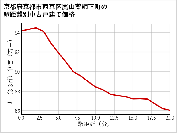 京都府京都市西京区嵐山薬師下町の徒歩距離別の中古戸建て坪単価