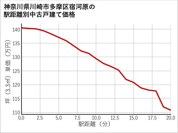 神奈川県川崎市多摩区宿河原の徒歩距離別の中古戸建て坪単価