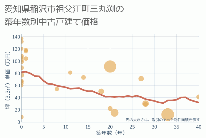 愛知県稲沢市祖父江町三丸渕の築年数別の中古戸建て坪単価