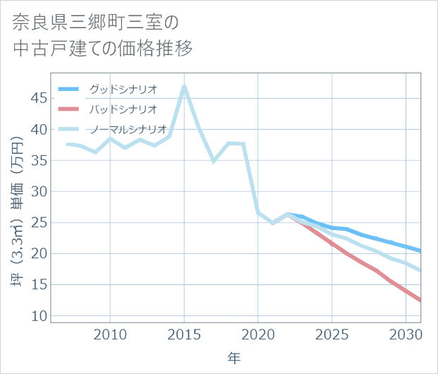 奈良県三郷町三室の中古戸建て価格推移