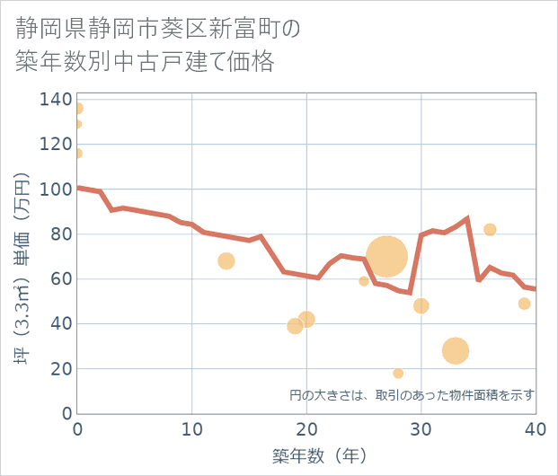 静岡県静岡市葵区新富町の築年数別の中古戸建て坪単価