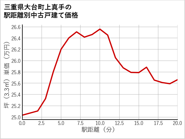 三重県大台町上真手の徒歩距離別の中古戸建て坪単価