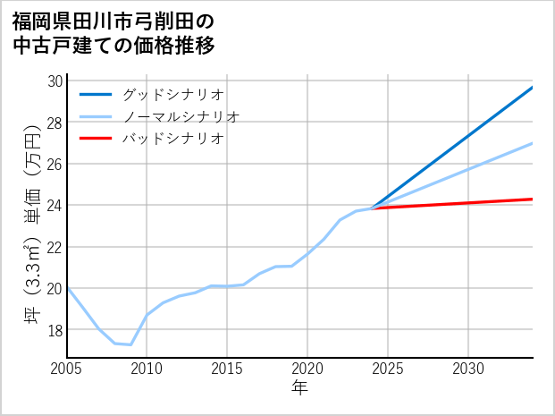福岡県田川市弓削田の中古戸建て価格推移