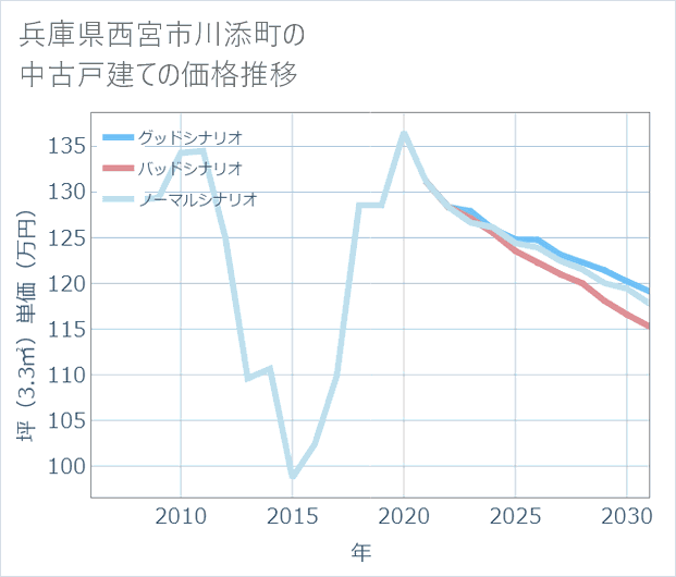 兵庫県西宮市川添町の中古戸建て価格推移