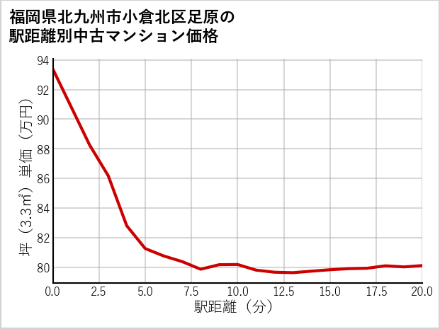 福岡県北九州市小倉北区足原の徒歩距離別の中古マンション坪単価
