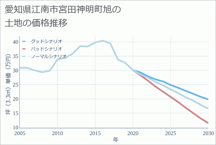 愛知県江南市宮田神明町旭の土地価格推移