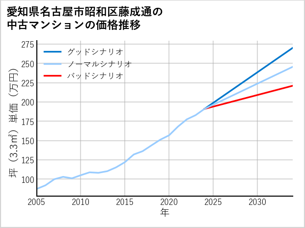 愛知県名古屋市昭和区藤成通の中古マンション価格推移