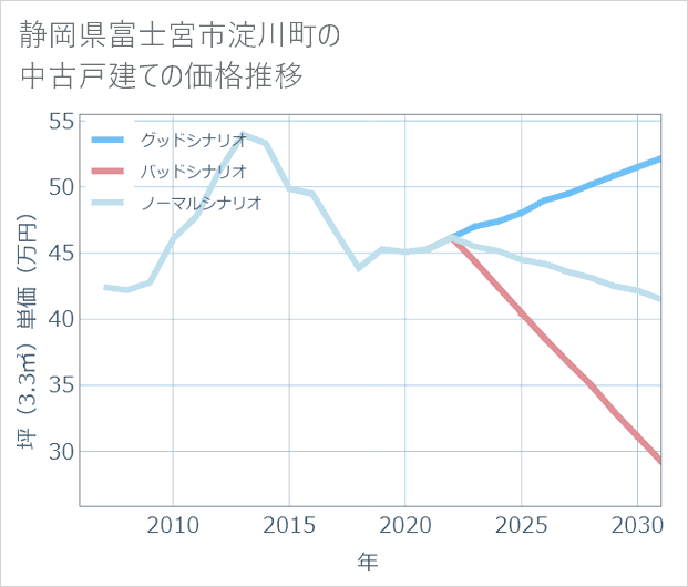 静岡県富士宮市淀川町の中古戸建て価格推移