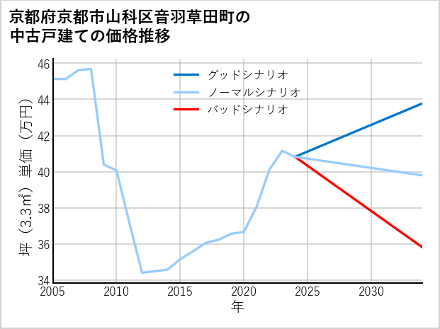 京都府京都市山科区音羽草田町の中古戸建て価格推移