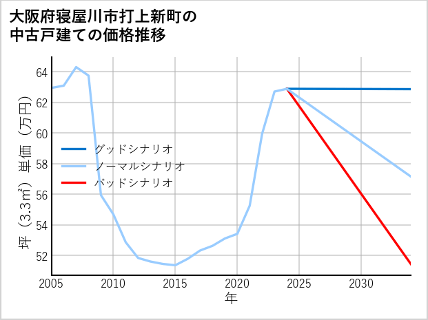 大阪府寝屋川市打上新町の中古戸建て価格推移
