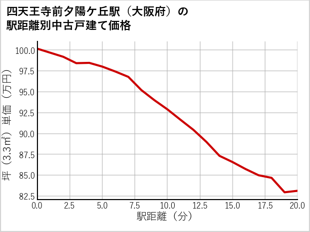 四天王寺前夕陽ケ丘駅（大阪府）の徒歩距離別の中古戸建て坪単価