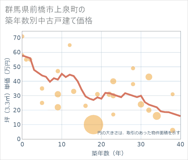 群馬県前橋市上泉町の築年数別の中古戸建て坪単価