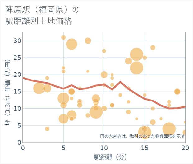 陣原駅(福岡県)の徒歩距離別の土地坪単価