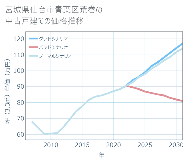 宮城県仙台市青葉区荒巻の中古戸建て価格推移