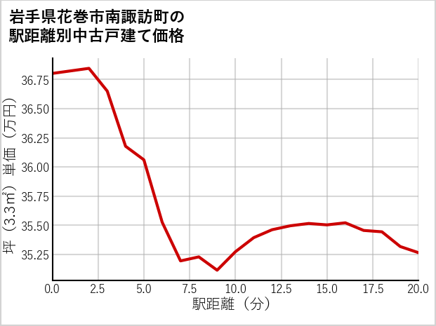 岩手県花巻市南諏訪町の徒歩距離別の中古戸建て坪単価