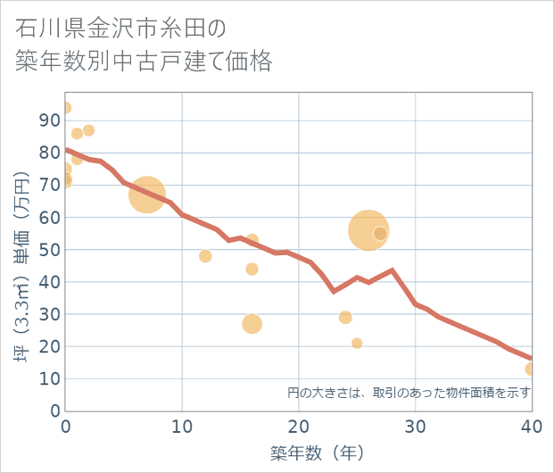 石川県金沢市糸田の築年数別の中古戸建て坪単価