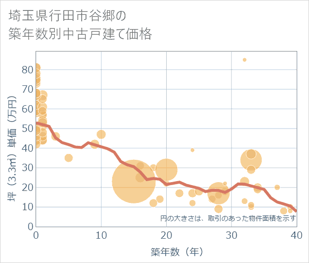 埼玉県行田市谷郷の築年数別の中古戸建て坪単価