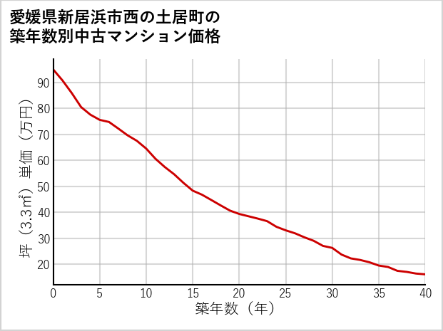 愛媛県新居浜市西の土居町の築年数別の中古マンション坪単価