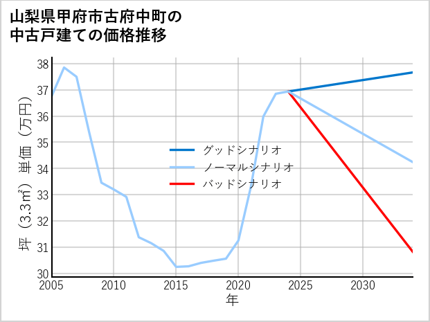 山梨県甲府市古府中町の中古戸建て価格推移