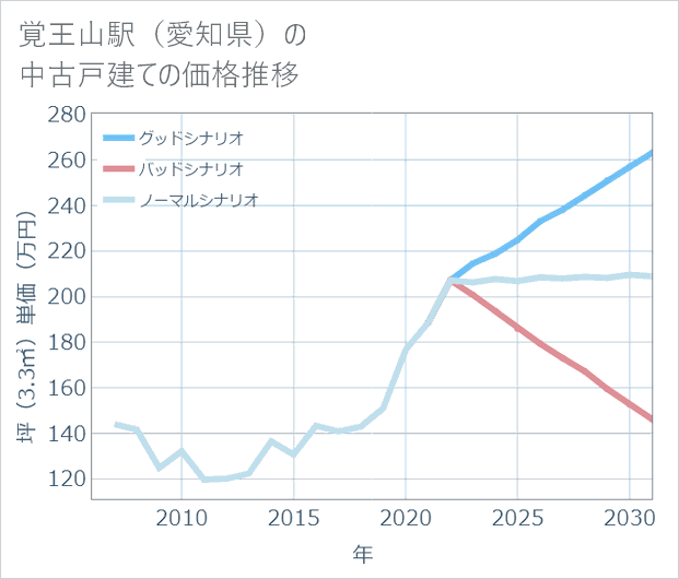 覚王山駅(愛知県)の中古戸建て価格推移