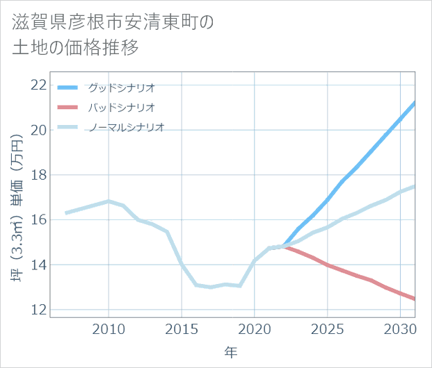 滋賀県彦根市安清東町の土地価格推移