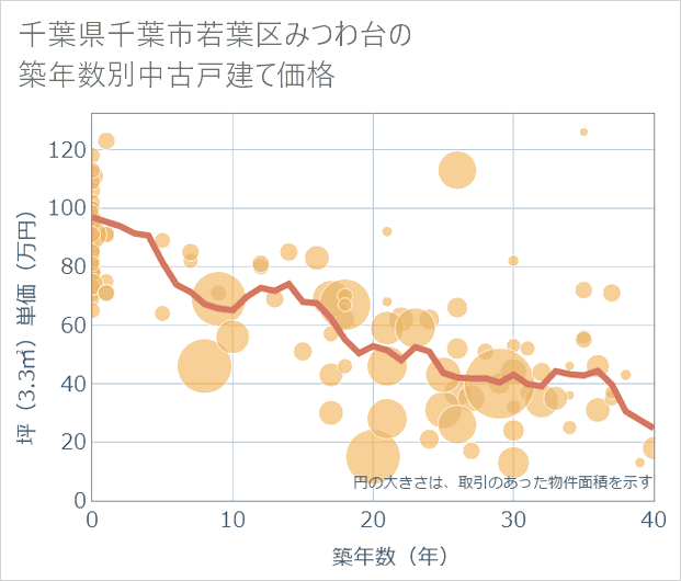 千葉県千葉市若葉区みつわ台の築年数別の中古戸建て坪単価