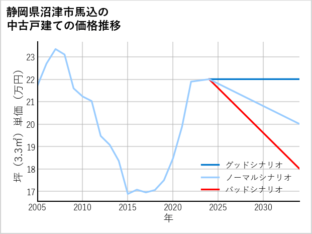 静岡県沼津市馬込の中古戸建て価格推移