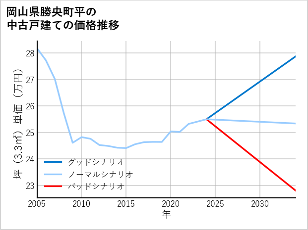 岡山県勝央町平の中古戸建て価格推移