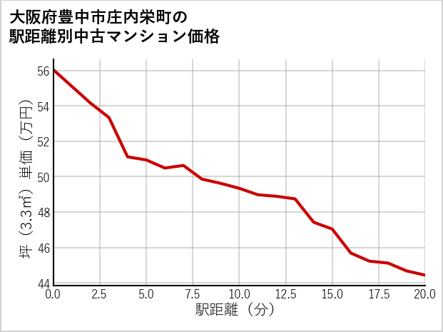 大阪府豊中市庄内栄町の徒歩距離別の中古マンション坪単価