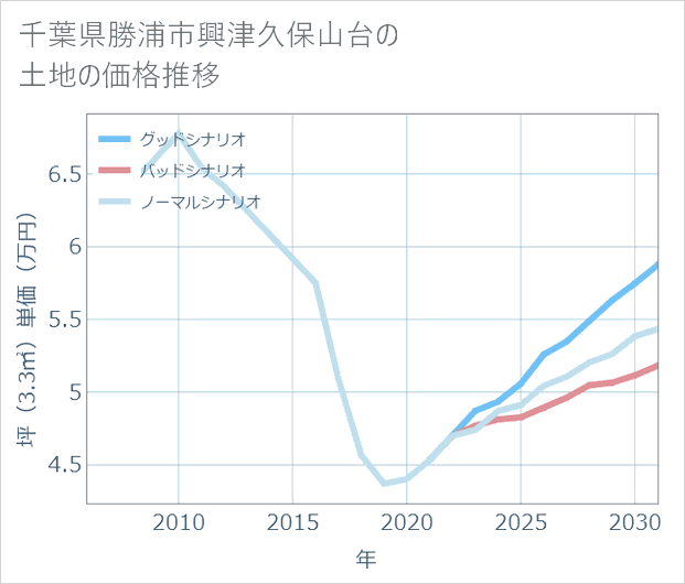 千葉県勝浦市興津久保山台の土地価格推移
