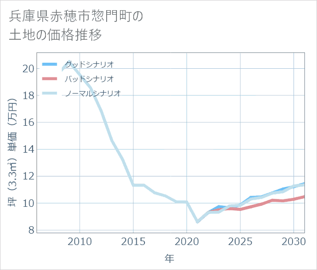 兵庫県赤穂市惣門町の土地価格推移