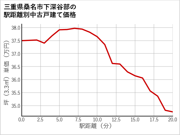 三重県桑名市下深谷部の徒歩距離別の中古戸建て坪単価