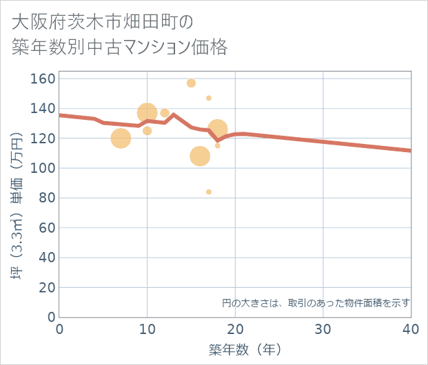大阪府茨木市畑田町の築年数別の中古マンション坪単価