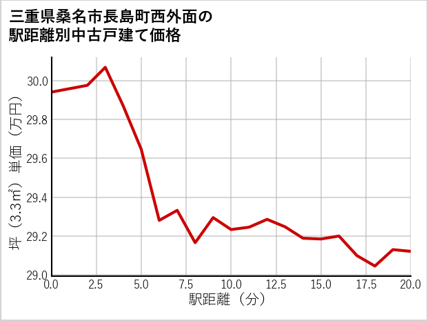 三重県桑名市長島町西外面の徒歩距離別の中古戸建て坪単価