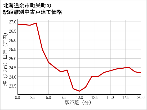 北海道余市町栄町の徒歩距離別の中古戸建て坪単価