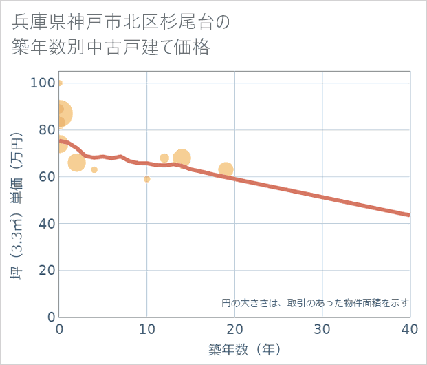 兵庫県神戸市北区杉尾台の築年数別の中古戸建て坪単価