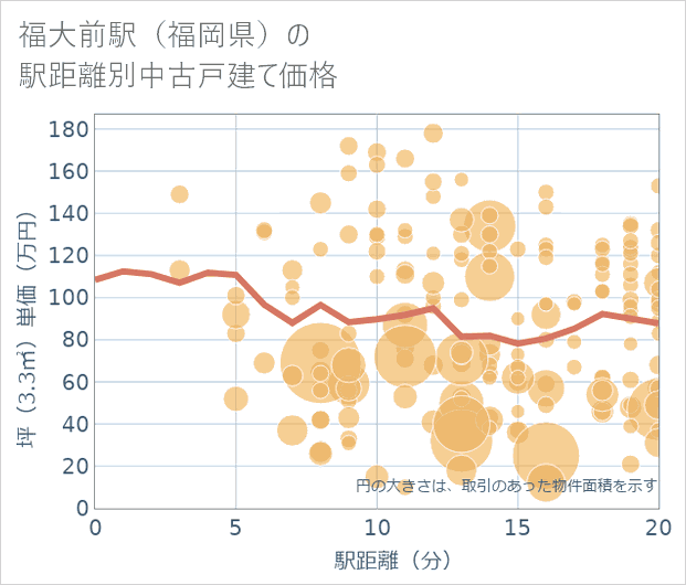 福大前駅(福岡県)の徒歩距離別の中古戸建て坪単価
