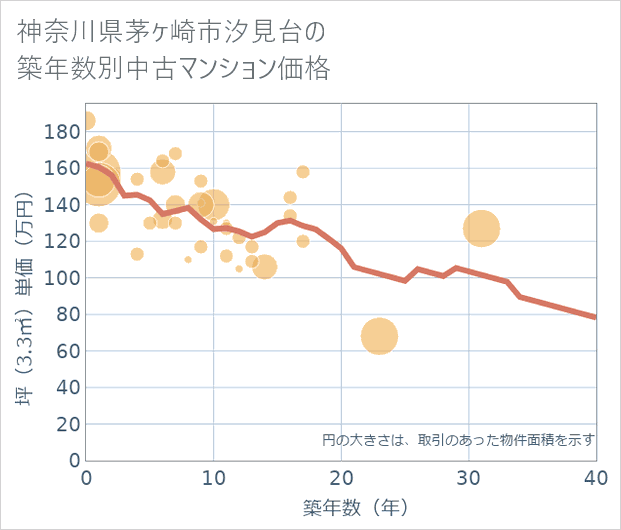神奈川県茅ケ崎市汐見台の築年数別の中古マンション坪単価