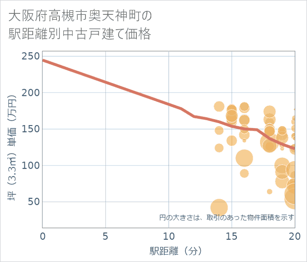 大阪府高槻市奥天神町の徒歩距離別の中古戸建て坪単価